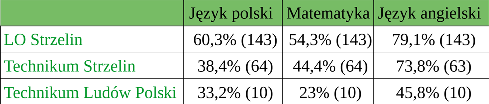 Tabela przedstawia średnie wyniki pisemnego egzaminu maturalnego z języka polskiego, angieskiego i matematyki na poziomie podstawowym w szkołach średnich w powiecie strzelińskim. W nawiasie podaliśmy liczbę zdających 