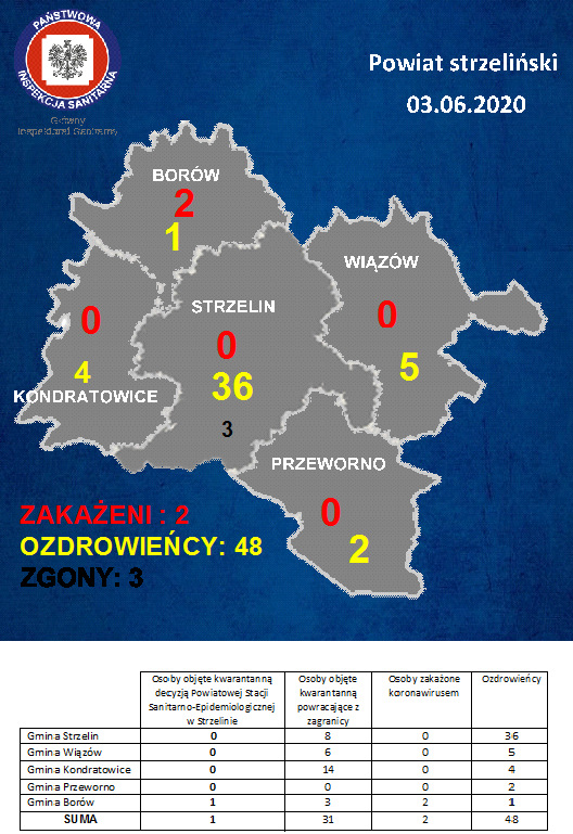 Aktualna sytuacja epidemiologiczna w powiecie strzelińskim, dotycząca koronawirusa. Stan na 3 czerwca 2020r. Foto: PSSE w Strzelinie Aktualna sytuacja epidemiologiczna w powiecie strzelińskim, dotycząca koronawirusa. Stan na 3 czerwca 2020r. Foto: PSSE w Strzelinie